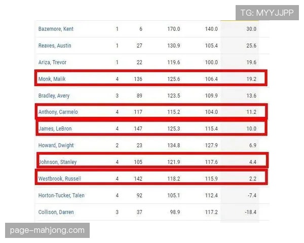 骑士净效率+9.2高居联盟第三 防守效率第五展现统治力